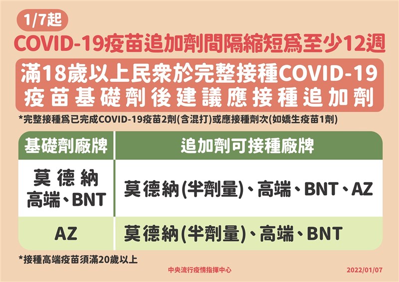 第3劑COVID-19疫苗接種間隔縮短為至少12週。（指揮中心提供）