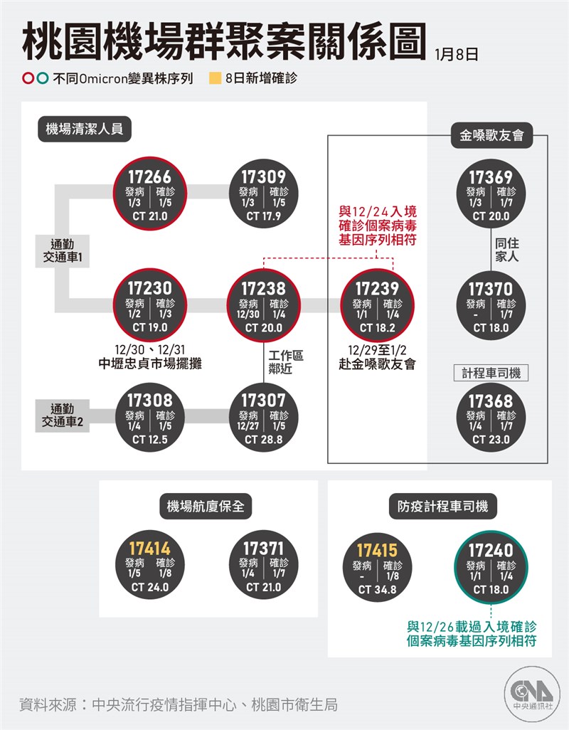 8日新增2例COVID-19本土病例,都與桃機感染事件有關。(中央社製圖)