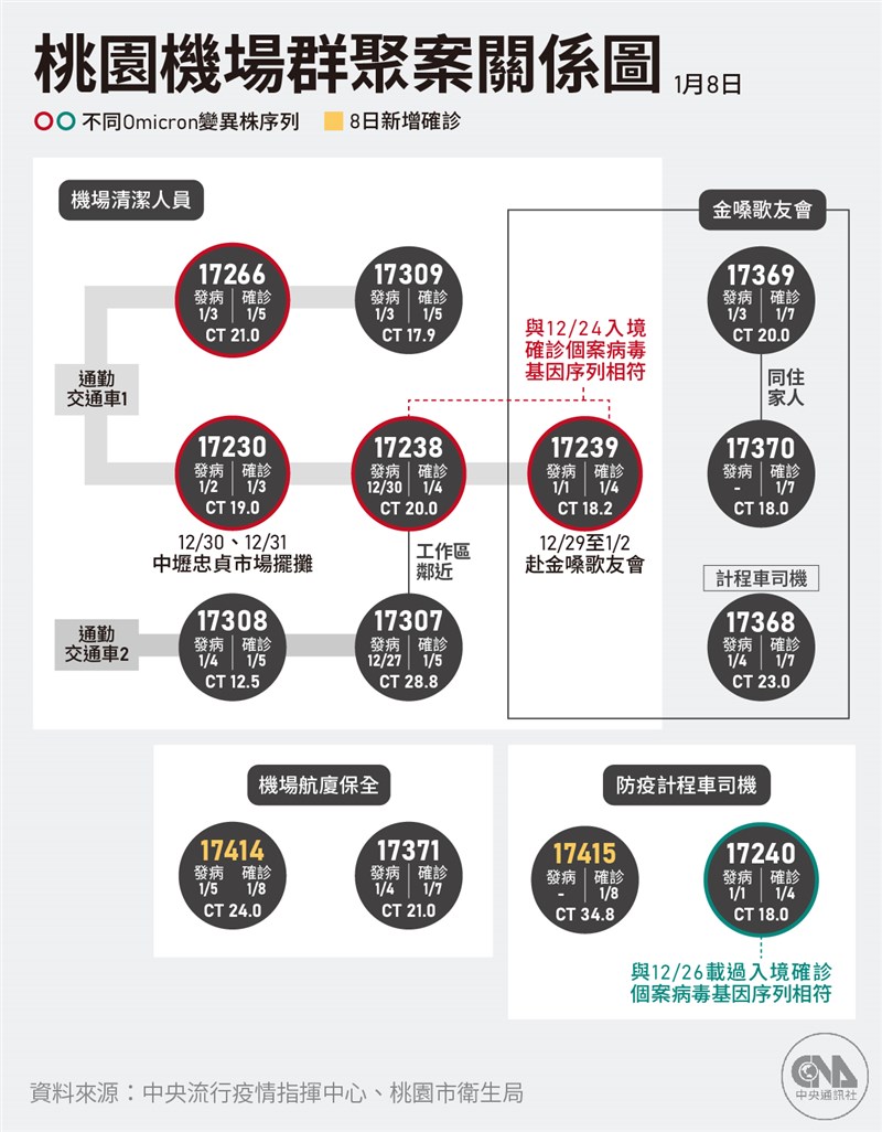 8日新增2例COVID-19本土病例，都與桃機感染事件有關。（中央社製圖）