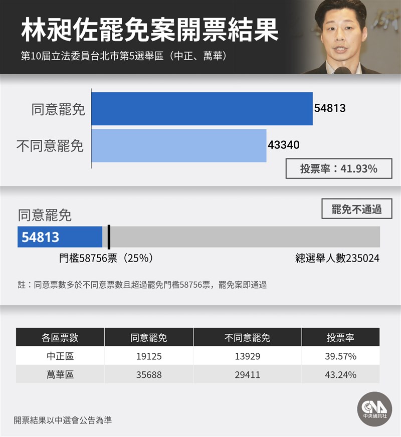 無黨籍立委林昶佐罷免案投票率41.93%，同意票距離罷免門檻尚差3943張，罷免未通過。（中央社製圖）