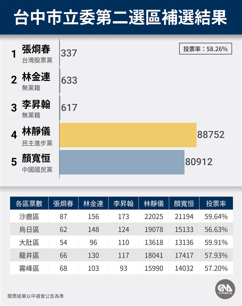 民進黨候選人林靜儀9日在台中市第2選區立委補選以8萬8752票勝出，5區得票全贏。（中央社製圖）