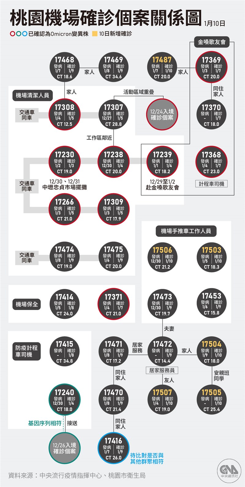 9日確診的居服員照顧家庭小孩案17416病毒基因定序為Omicron變異病毒，成為本土首例確診Omicron的2歲以下幼童。（中央社製圖）