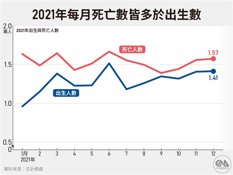 2021年台灣每月出生數都低於死亡數，12月出生數為1萬4127人。（中央社製圖）