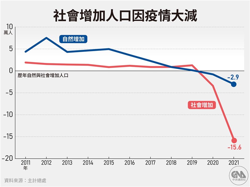 2021年台灣遷入人口較遷出人口少了15.6萬，社會增加呈現負數。（中央社製圖）