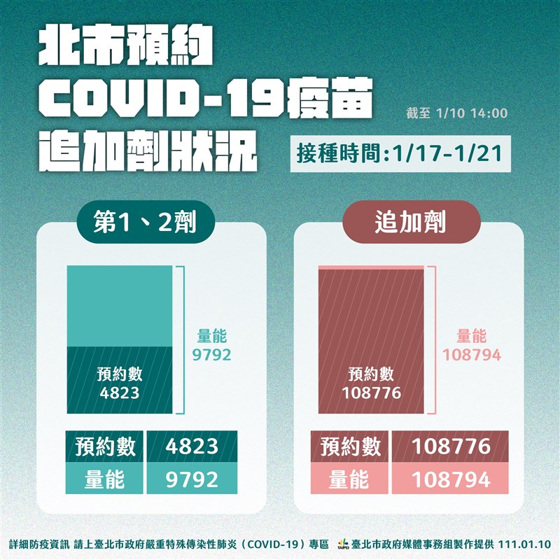 台北市政府10日表示,中央疫情指揮中心通知要提供17日到23日的量能已預約完畢,無法重複提供。(台北市政府提供)