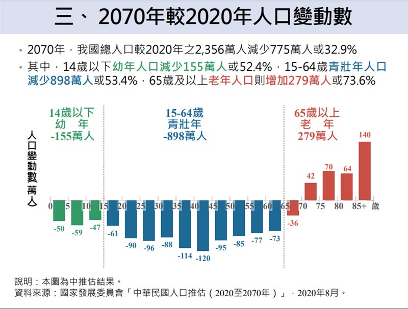 2070年的人口結構和2020年相比，65歲及以上老年人口則增加279萬人或73.6%。（圖取自國發會網頁ndc.gov.tw）