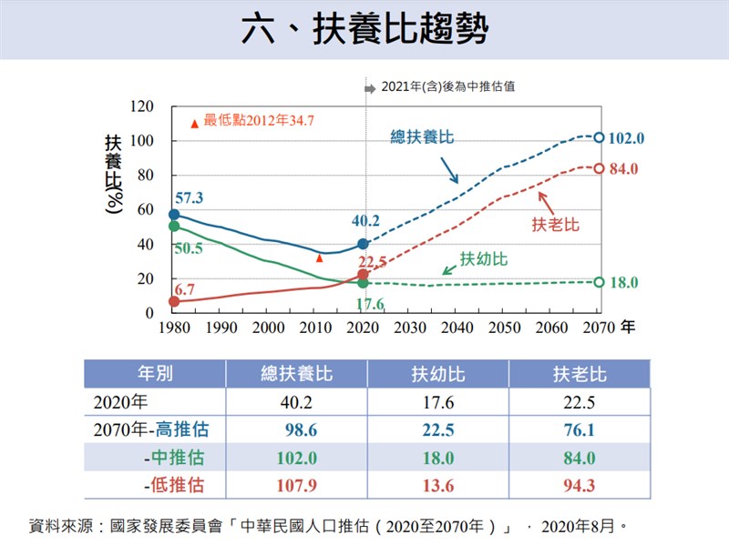 國發會推估，2070年扶養比攀升至102.0，意味著每1位工作年齡人口都要扛1個依賴人口。（圖取自國發會網頁ndc.gov.tw）