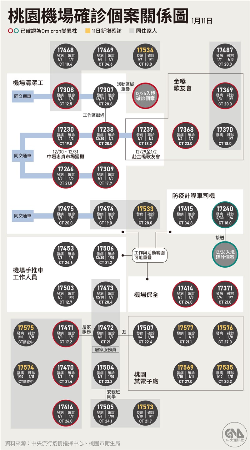 指揮中心11日表示，染疫桃機保全、居服員照顧個案的家庭中3成員，以及桃機清潔員病毒基因序列相同，研判全為同起群聚事件。（中央社製圖）