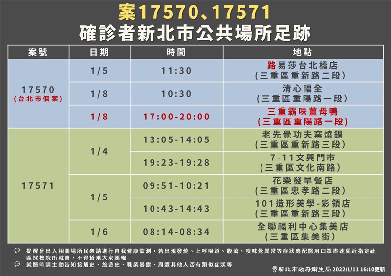 Văn phòng Y tế Chính phủ Thành phố Đài Bắc Mới đã thông báo vào ngày 11 hai trường hợp địa phương. Các trường hợp được xác nhận ở quận Sanzhong mới chỉ tiêm xong liều thứ ba cho các y tá, và các trường hợp ở quận Vĩnh Hà đã hoàn thành 2 mũi vắc xin. (Do chính quyền thành phố Tân Đài Bắc cung cấp)