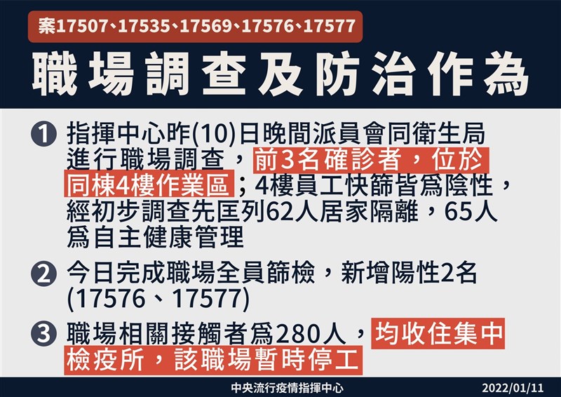 桃機手推車疫情燒進桃園電子廠，該電子廠累計5人確診，職場相關接觸者為280人，均收住集中檢疫所。（指揮中心提供）