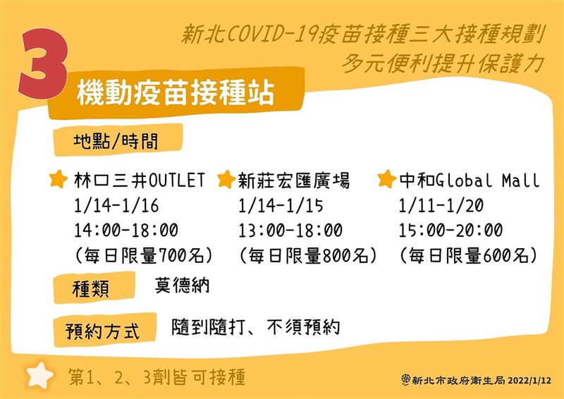 新北市衛生局12日表示,市府近期陸續在林口、新莊、中和開設COVID-19疫苗機動接種站,共可服務9700人次,隨到隨打、不必預約。(新北市衛生局提供)中央社記者黃旭昇新北市傳真 111年1月12日
