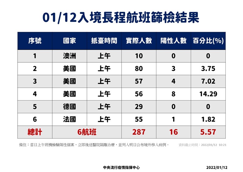 12日入境長程航班，以美國1航班陽性率14.29%最高。（指揮中心提供）