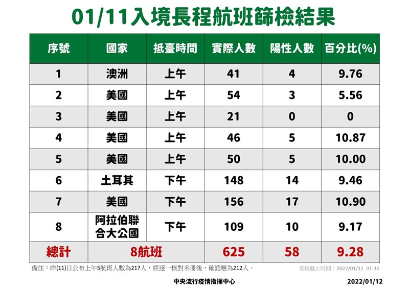 11日檢驗數據顯示，多達3航班陽性率超過10%。（指揮中心提供）