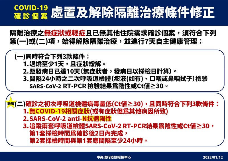 指揮中心宣布，只要確診時Ct值高於30且無症狀、N抗體陽性、2次採檢Ct值大於30，就會判定為舊案，可解除隔離。（指揮中心提供）