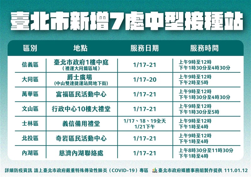 北市府12日公布下週開設的7處中型疫苗接種站位置。(台北市政府提供)