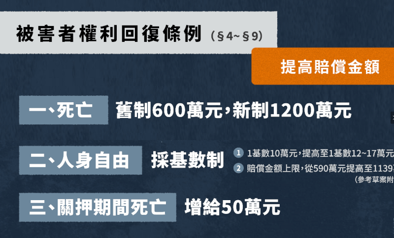 行政院會13日通過被害者權利回復條例等草案，將死亡賠償金額自600萬元提高至1200萬元。（行政院提供）