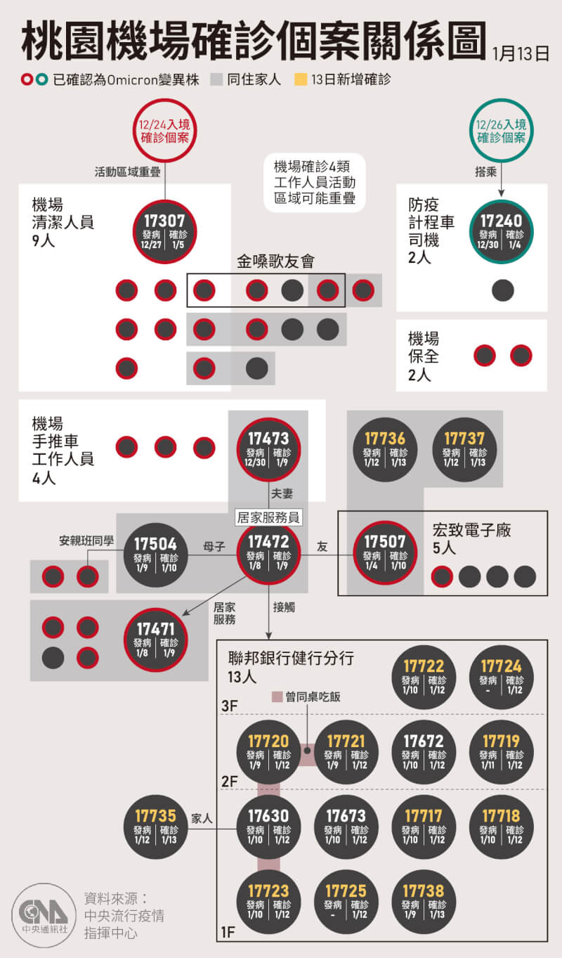 指揮中心13日公布銀行群聚新增11人確診,分別為10名銀行行員及1名銀行員工家人染疫,緊急採檢3013名洽公民眾。(中央社製圖)