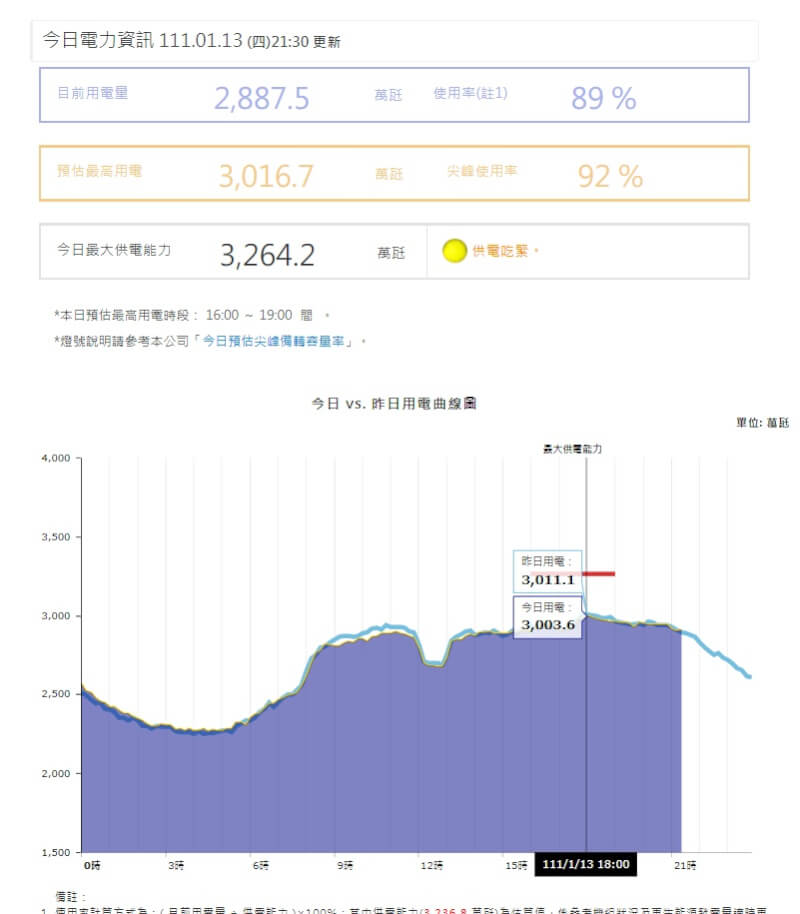 (圖取自台電網頁taipower.com.tw)