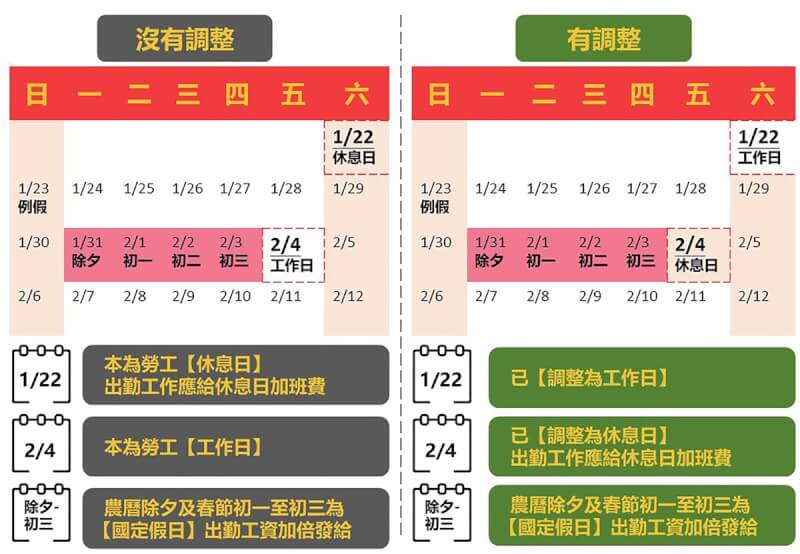 111年農曆春節9天連假即將登場,勞動部14日說明春節出勤相關規定,包含除夕至初三是國定假日,雇主應給假給薪,若要勞工出勤,必須給付加倍工資。(勞動部提供)中央社記者吳欣紜傳真 111年1月14日