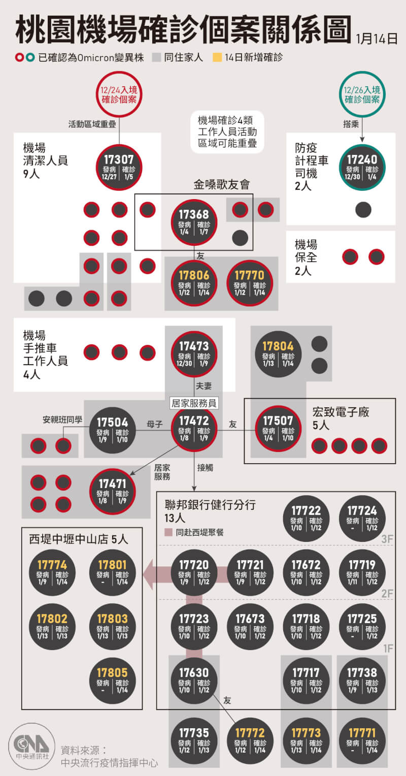 桃園機場COVID-19社區疫情擴大,聯邦銀行健行分行累計確診人數達17人,聯邦銀行曾聚餐的西堤餐廳累計5人確診,分別為3名員工及2名顧客。(中央社製圖)