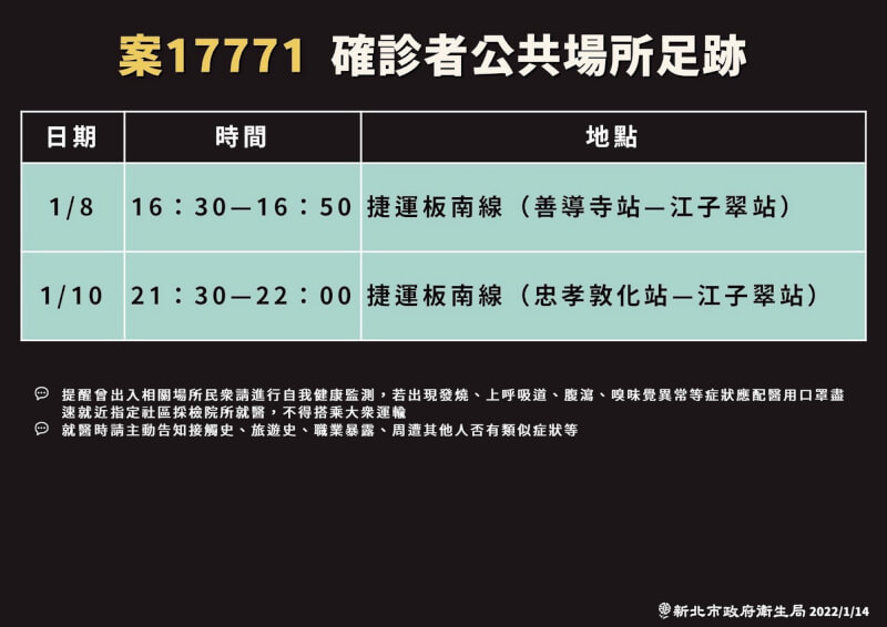 新北市衛生局14日表示,確診個案案17771為住在板橋區的聯邦銀行健行分行染疫員工丈夫,並公布公共場所足跡,提醒足跡重疊民眾應留意自身健康狀況。(新北市衛生局提供)中央社記者黃旭昇新北市傳真 111年1月14日