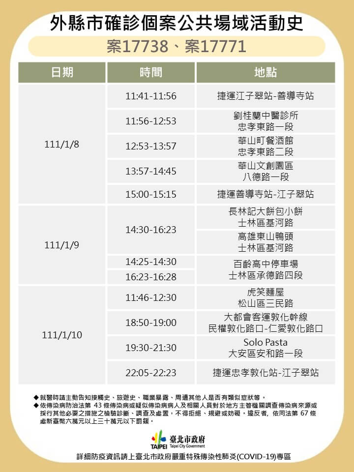 台北市14日公布3名確診者足跡,個案曾搭乘捷運板南線及火車,並到過士林區小吃店、北投區自強市場、松山區及大安區餐廳等處。(指揮中心提供)