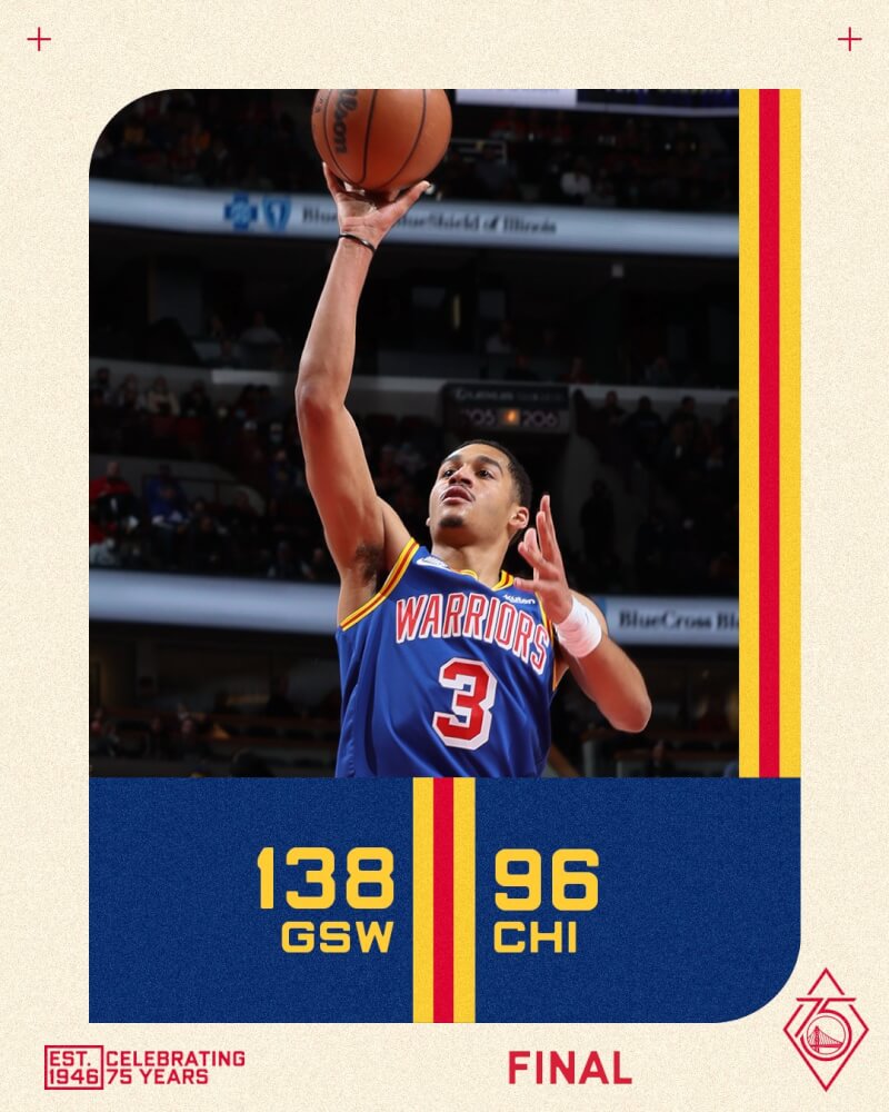 NBA金州勇士14日以138比96狂勝芝加哥公牛。(圖取自twitter.com/warriors)