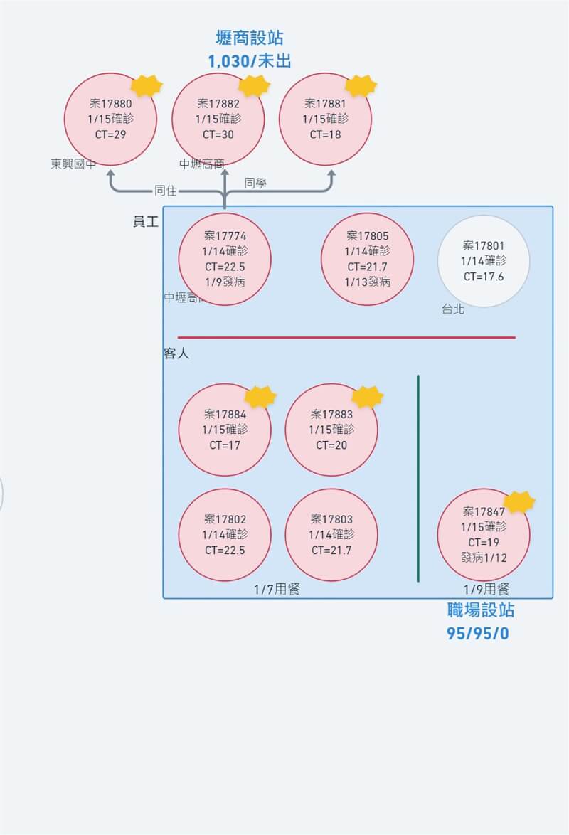 中央流行疫情指揮中心15日宣布新增6例COVID-19本土病例,都與桃園市西堤餐廳(西堤牛排中壢中山店)染疫案有關,桃園市府也在疫情記者會中公布新增個案關係圖。(桃園市政府提供)中央社記者葉臻傳真 111年1月15日