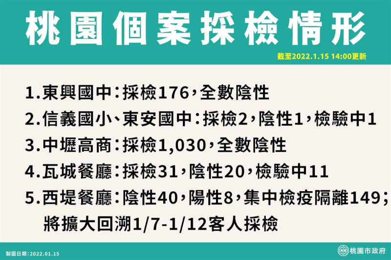 桃園市西堤餐廳(西堤牛排中壢中山店)染疫案再新增6例確診個案,市府15日下午公布最新個案相關學校、職場採檢情形。(桃園市政府提供)中央社記者葉臻傳真 111年1月15日