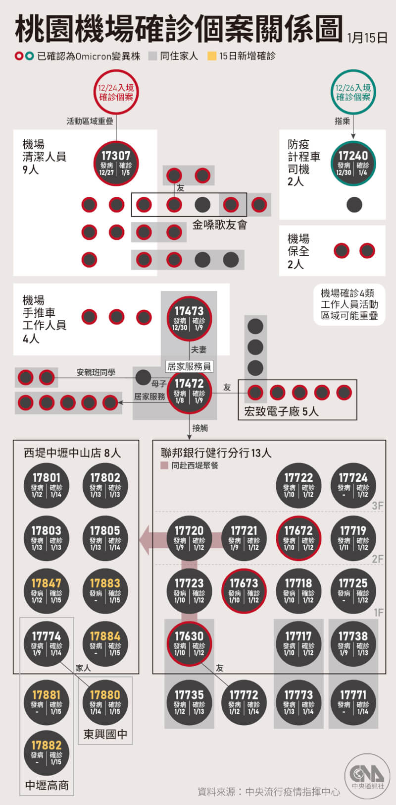 疫情指揮中心宣布,15日新增6例本土病例,都與桃園市中壢區西堤餐廳疫情有關。(中央社製圖)