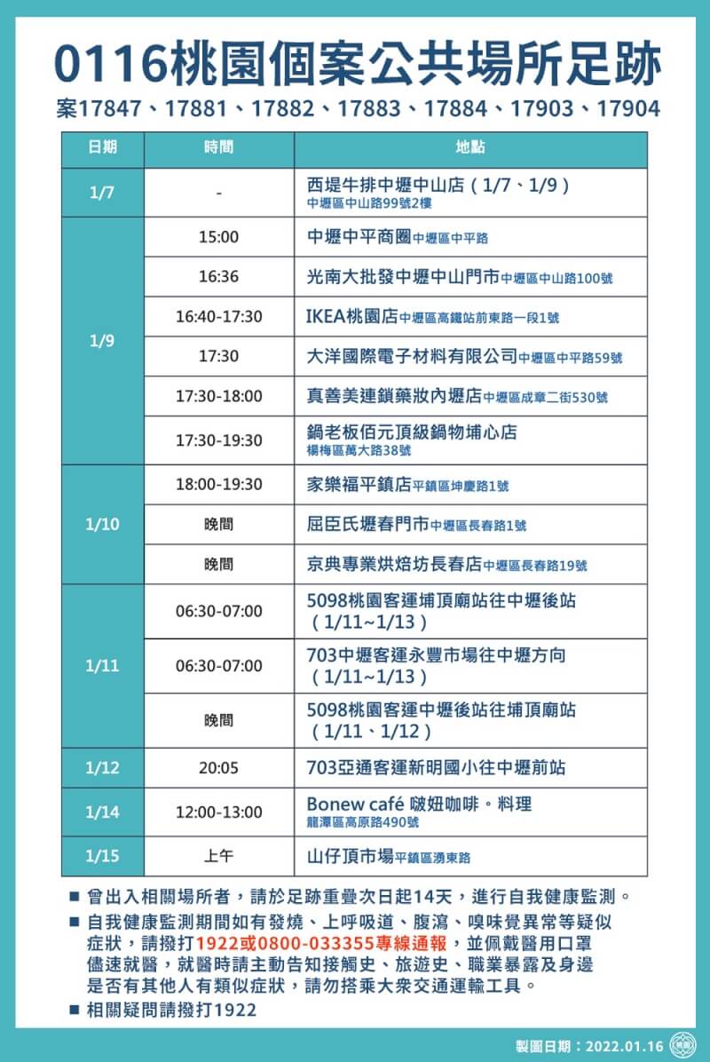桃園市16日有7例本土個案,曾前往西堤餐廳、IKEA、家樂福、山仔頂市場,並搭乘公車,足跡跨越中壢、平鎮、楊梅及龍潭等區。(桃園市政府提供)