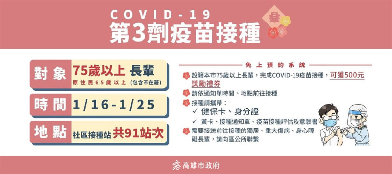 高雄市16日起為75歲以上、原住民65歲以上長輩接種第3劑莫德納疫苗,免上網預約,依通知單時間、地點前往接種,就可獲得500元禮券。(高雄市政府提供)中央社記者曾以寧傳真 111年1月16日