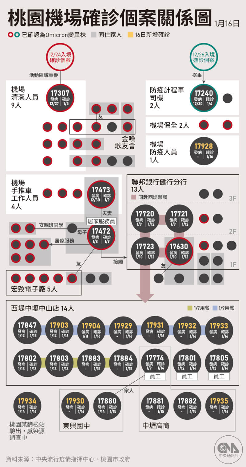 國內16日新增10例本土個案,7人與西堤群聚有關,3人感染源調查中。(中央社製圖)