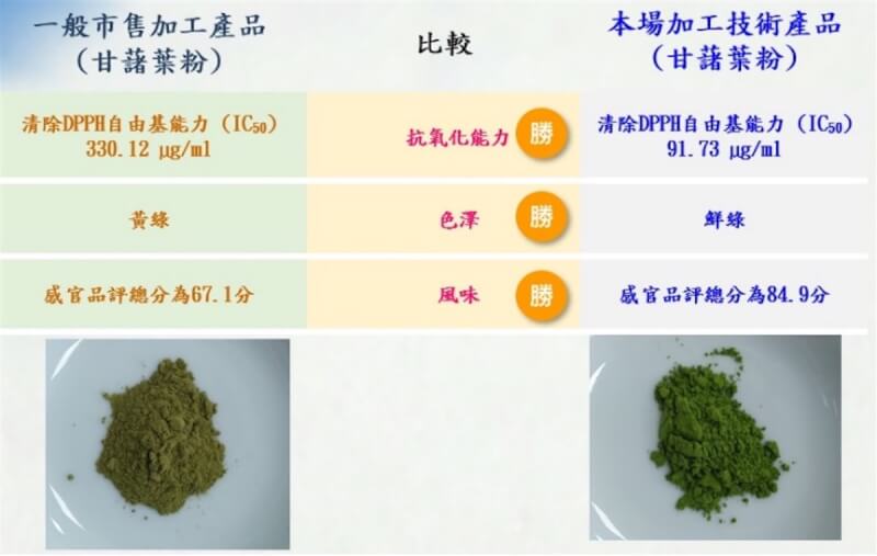 飲用蔬菜粉等不僅可以吸收食材的營養,以甘藷葉粉為例,使用行政院農業委員會茶業改良場技轉技術生產的產品,抗氧化力是一般市售產品的3倍,(茶改場提供)中央社記者楊淑閔傳真 111年1月17日