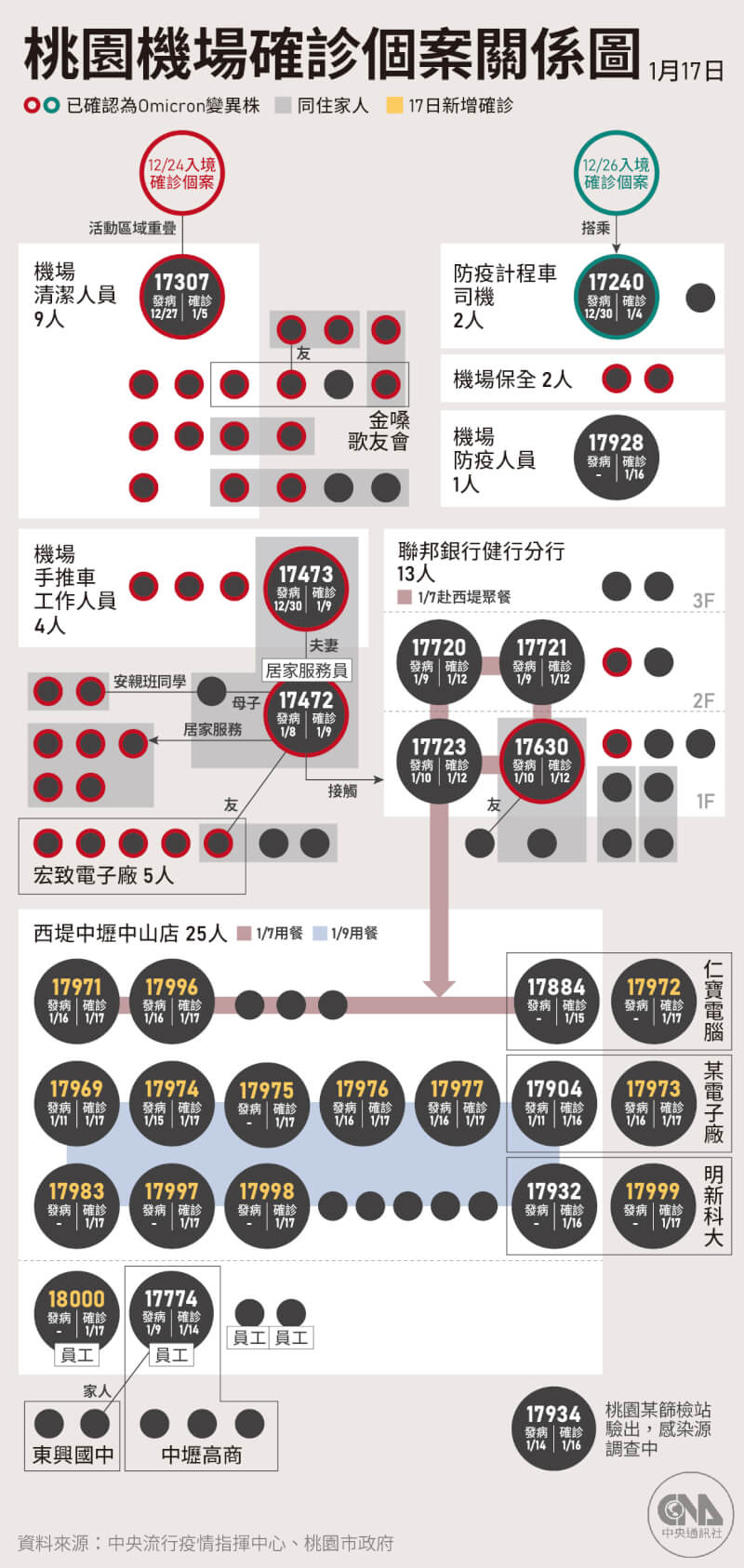 桃機衍生西堤COVID-19群聚持續,疫情指揮中心17日公布新增14名個案。(中央社製圖)