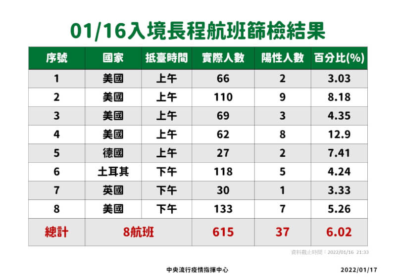 (指揮中心提供)