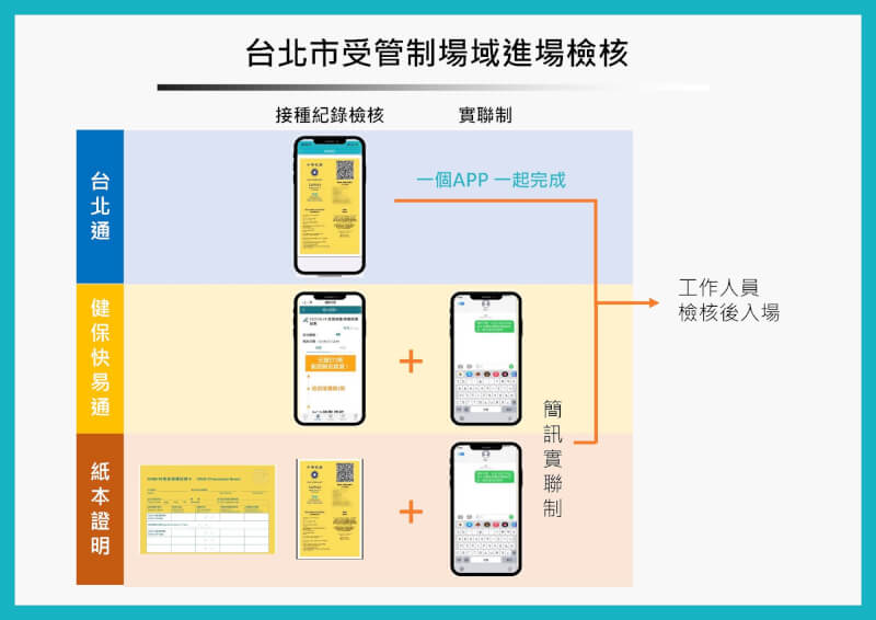 台北市長柯文哲17日表示,若中央同意台北通App可介接中央健保資料庫,就啟用北市疫苗護照,使用與管理方法「再想想看」。(台北市政府提供)