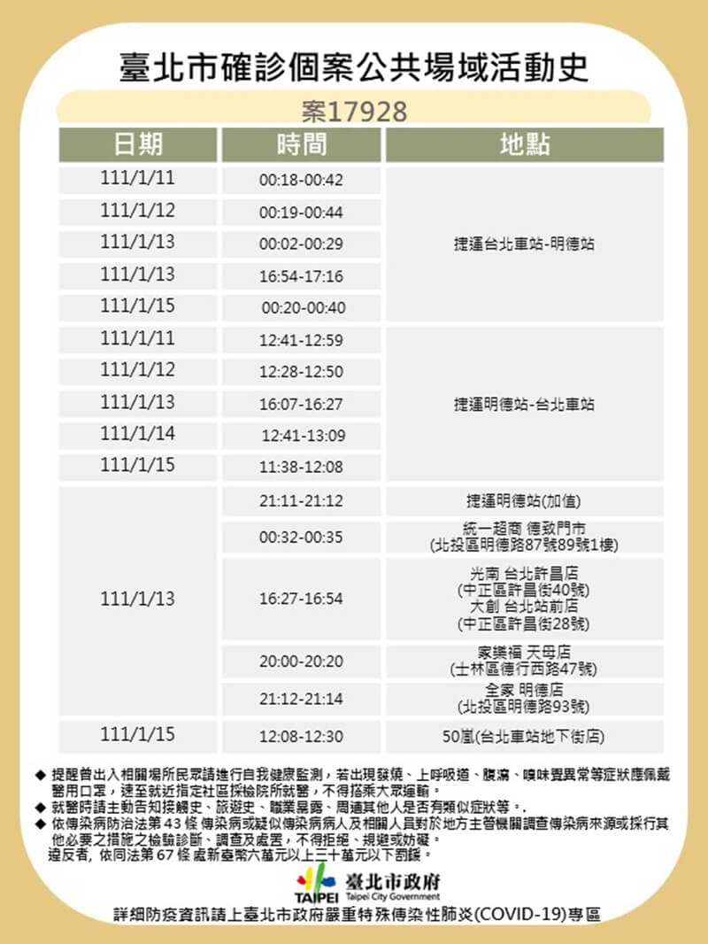 台北市衛生局公布案17928足跡,包含台北捷運台北車站、明德站、超商、家樂福等賣場。(台北市政府提供)