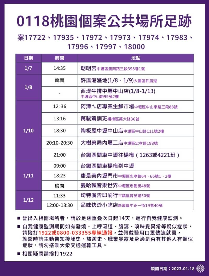 桃園市政府18日公布最新疫調足跡。(桃園市政府提供)