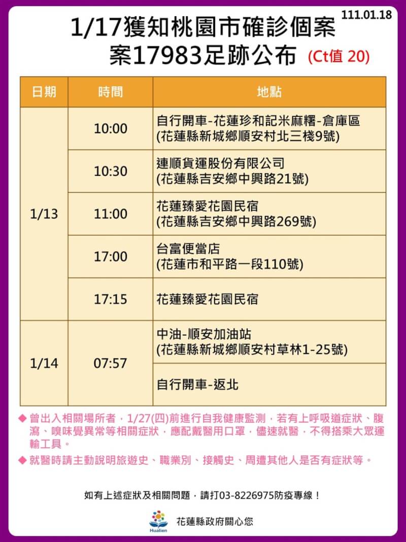 花蓮縣衛生局18日公布桃園市確診個案13、14日曾自行開車到花蓮,足跡包括珍和記米麻糬倉庫區、貨運公司、台富便當店、中油加油站及吉安鄉的民宿等。(花蓮縣政府提供)中央社記者李先鳳傳真 111年1月18日