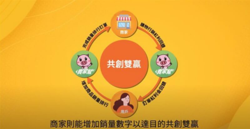 電商平台「賣家幫」誆騙儲值消費幫APP合作商家衝高銷售曝光,就能取得消費紅利共創雙贏,達到零風險「假消費真投資」,雄檢初估近600人受害,月初聲押2人獲准。(讀者提供)中央社記者洪學廣傳真 111年1月18日