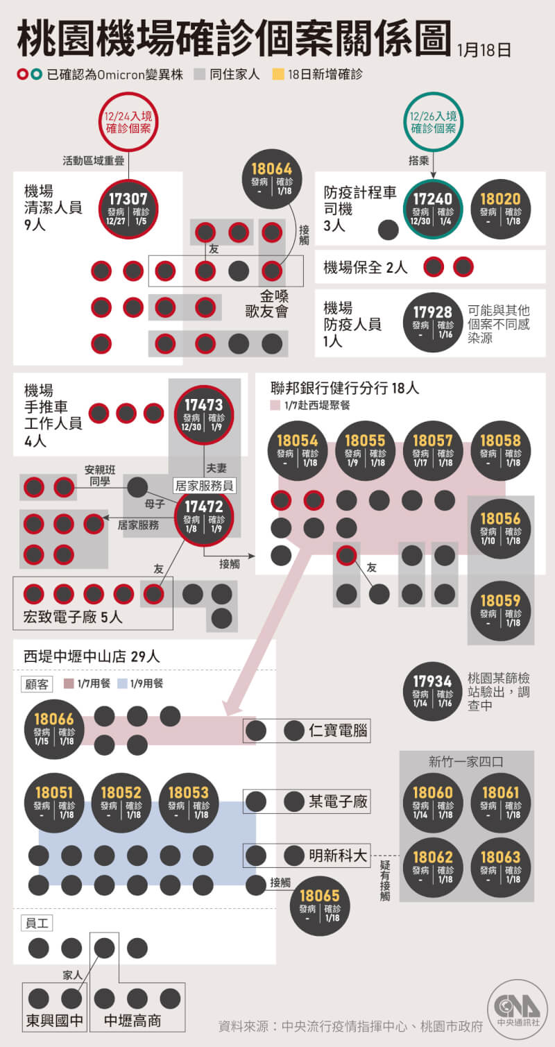 國內18日新增17例本土病例,桃機相關確診案例累計破百人。(中央社製圖)