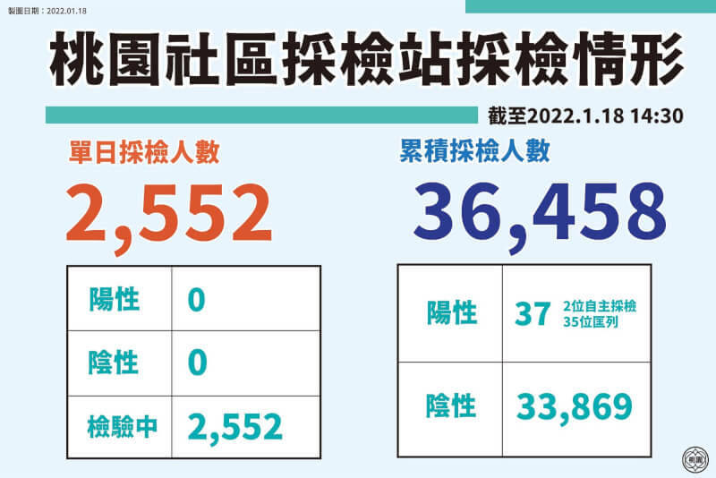 (桃園市政府提供)