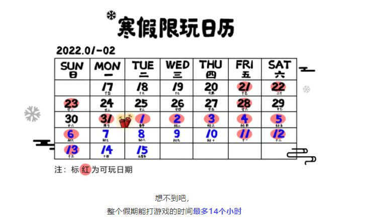 騰訊遊戲17日公布寒假限玩日曆,2022年寒假及春節期間,未成年人玩網路遊戲時間最多為14小時。(圖取自騰訊遊戲微信網頁mp.weixin.qq.com)