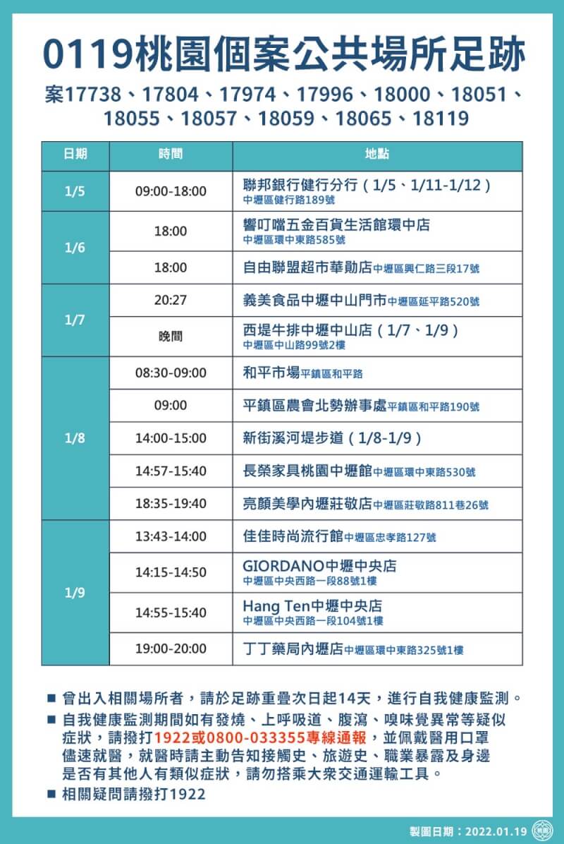 桃園市政府19日公布最新疫調足跡。(桃園市政府提供)