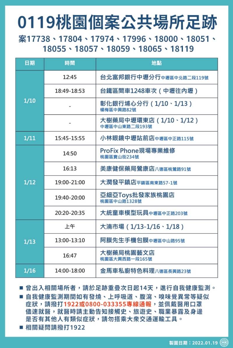 桃園市政府19日公布最新疫調足跡。(桃園市政府提供)
