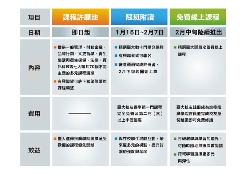台大推出NTU AR校友返校學習專案,提供「校友學習帳戶」,包括「課程許願池」、「隨班附讀」、「免費線上課程」等學習專區。(台大提供)中央社記者許秩維傳真 111年1月19日
