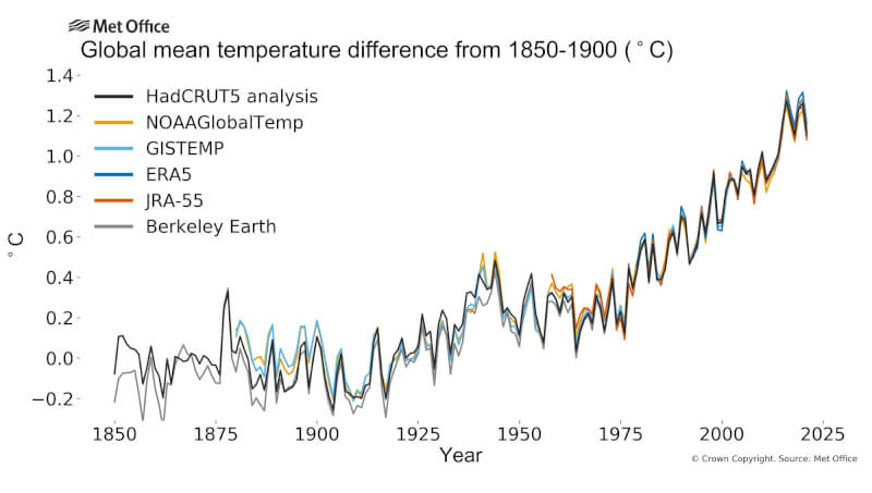 資料顯示，2021年全球均溫比工業化前（1850至1900年）高出約攝氏1.11度。（圖取自世界氣象組織網頁public.wmo.int）