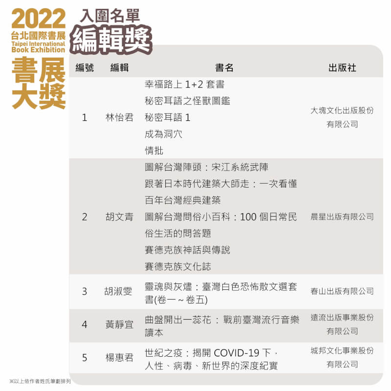 編輯獎入圍名單。(圖取自台北國際書展網頁tibe.org.tw)
