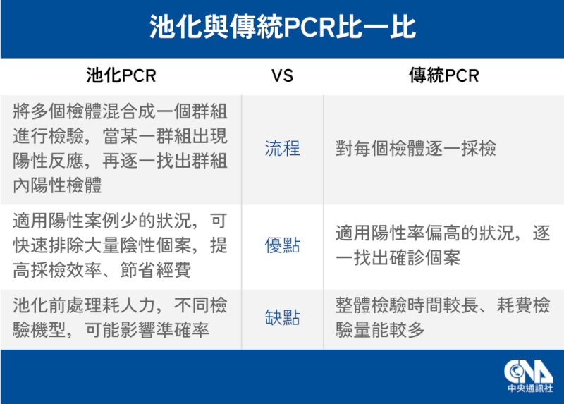 池化PCR檢驗是將多個檢體混合成1組,就像把檢體丟到池子裡再進行檢驗。(中央社製圖)